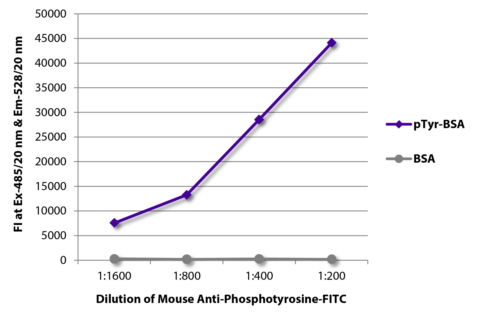 Phosphotyrosine Antibody [PY20] (FITC)