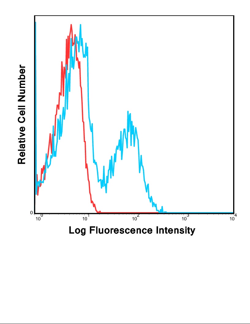 KLRB1 Antibody (FITC)