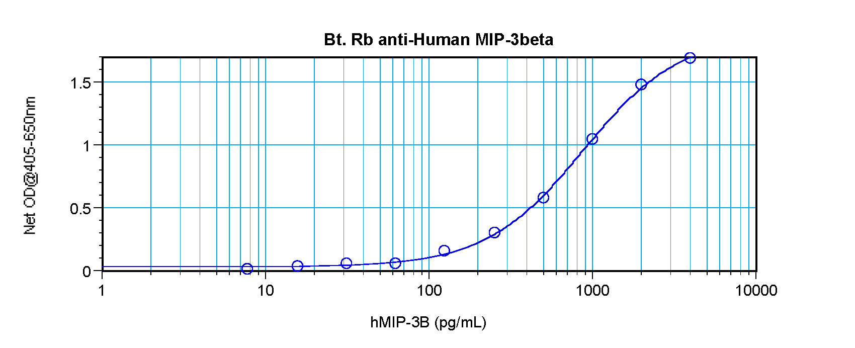 CCL19 Antibody (Biotin)