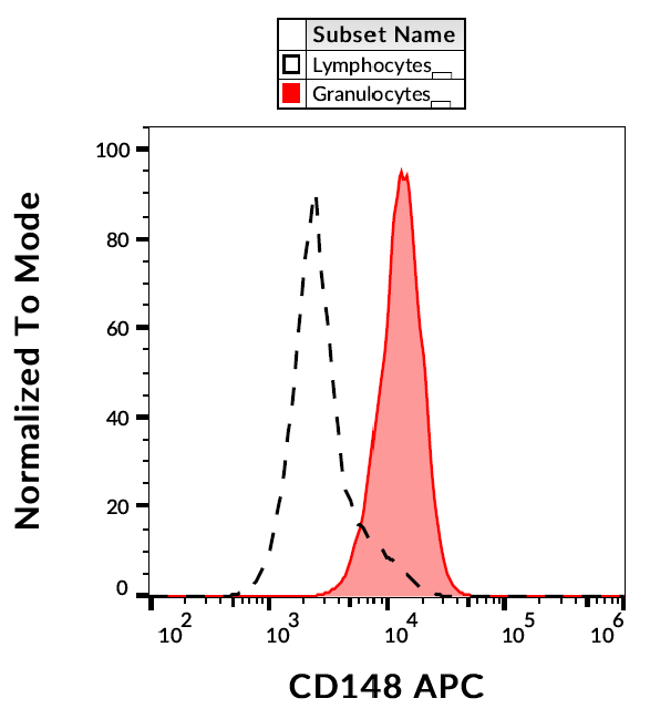 CD148 Antibody (APC)