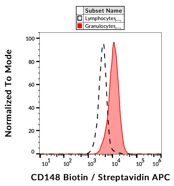 CD148 Antibody (Biotin)