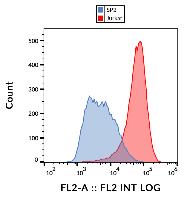CD231 Antibody (PE)